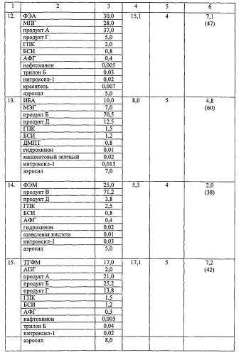 Анаэробная уплотняющая композиция (патент 2540307)