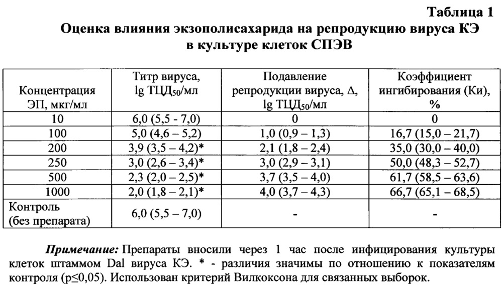 Средство для создания фармакологических препаратов для лечения клещевого энцефалита (патент 2651777)