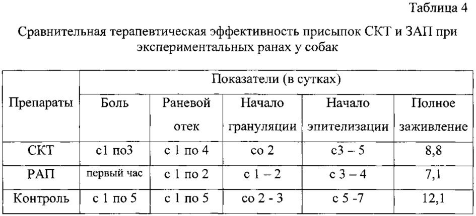 Средство для лечения животных с послеоперационными и кусаными ранами (патент 2630984)