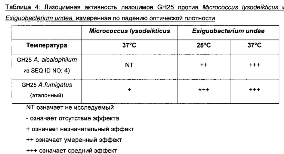 Полипептиды с лизоцимной активностью и полинуклеотиды, кодирующие их (патент 2619051)