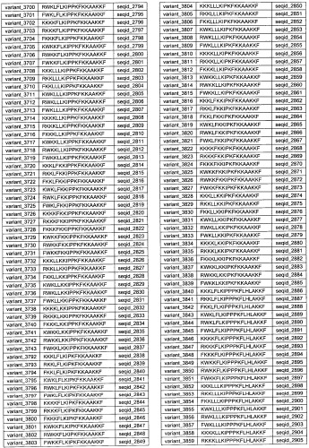 Противоперхотные композиции, содержащие пептиды (патент 2491052)