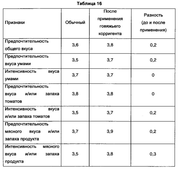 Способ получения ферментированного бульона с imp или ферментированного бульона с глутаминовой кислотой в качестве сырья для получения натурального корригента (патент 2632955)