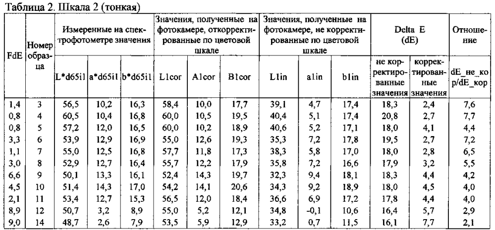 Способ определения цветовых характеристик почвы по цифровому изображению (патент 2594946)