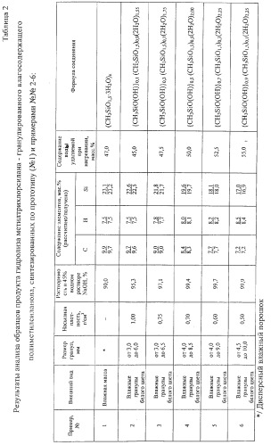 Способ гидролиза метилтрихлорсилана и продукт его гидролиза (патент 2254346)