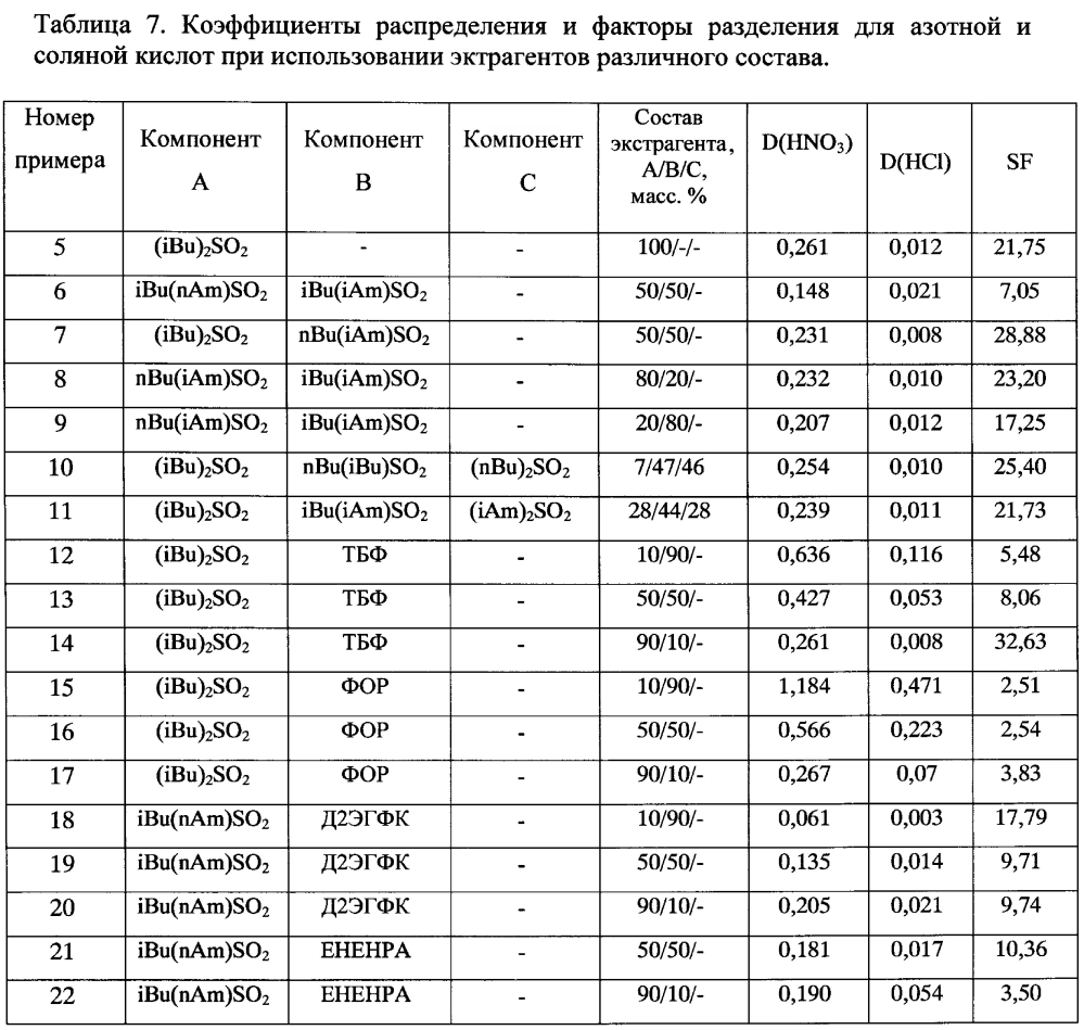 Экстрагент для извлечения азотной кислоты из водных растворов (патент 2596624)