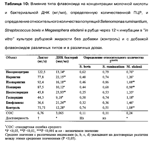 Способ снижения метаногенеза у жвачных животных (патент 2576195)