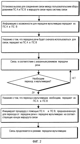 Установка режима связи (патент 2316904)