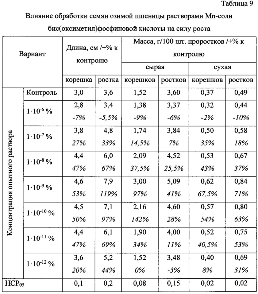 Бис(оксиметил)фосфиновая кислота и ее соли с биогенными металлами в качестве регуляторов роста и развития растений (патент 2624627)