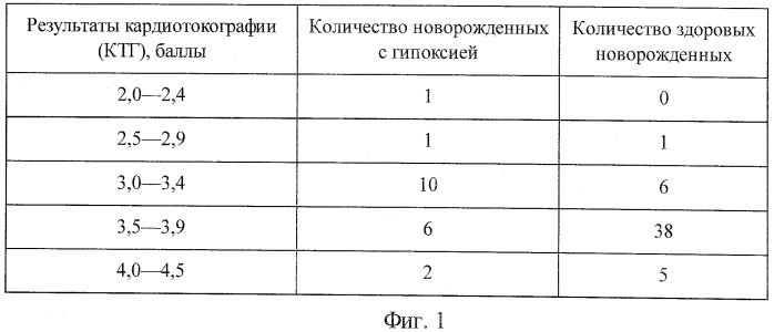 Способ диагностики гипоксии плода в родах (патент 2501012)