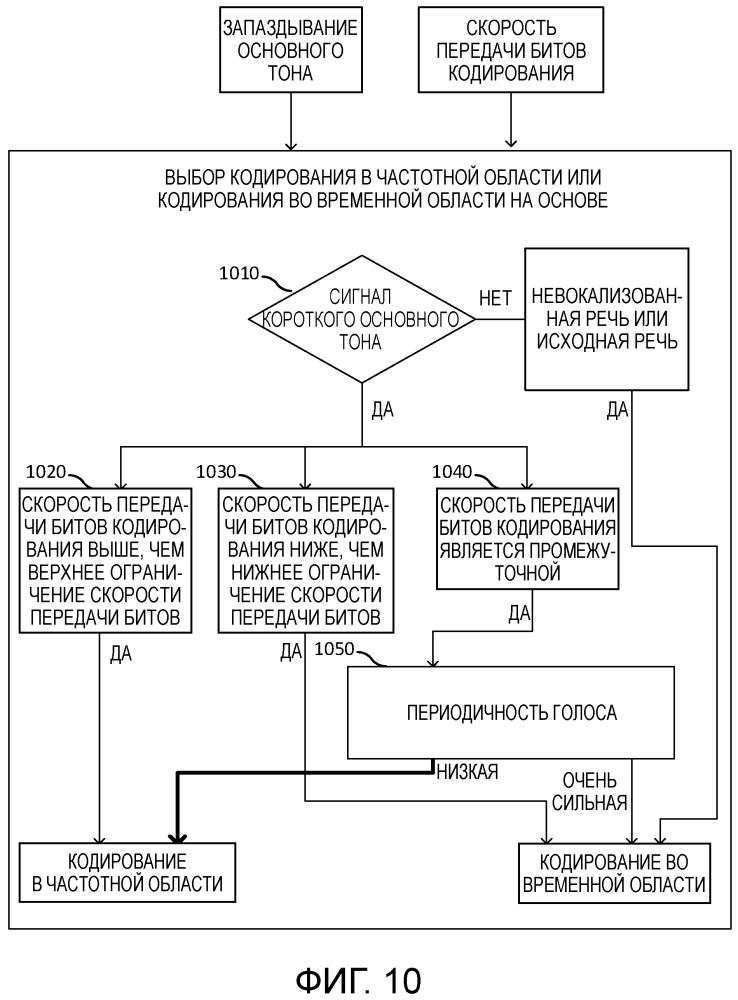 Улучшение классификации между кодированием во временной области и кодированием в частотной области (патент 2667382)