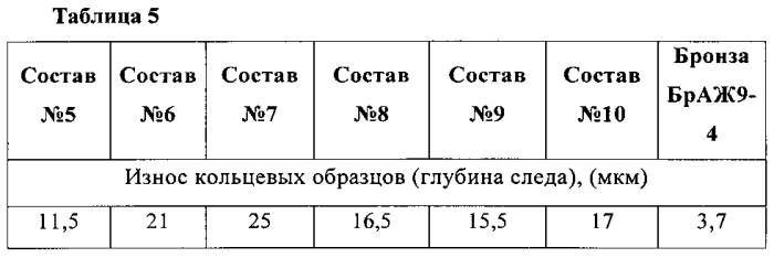 Антифрикционный материал на основе меди (патент 2583976)