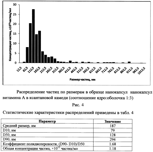 Способ получения нанокапсул витаминов в ксантановой камеди (патент 2565392)