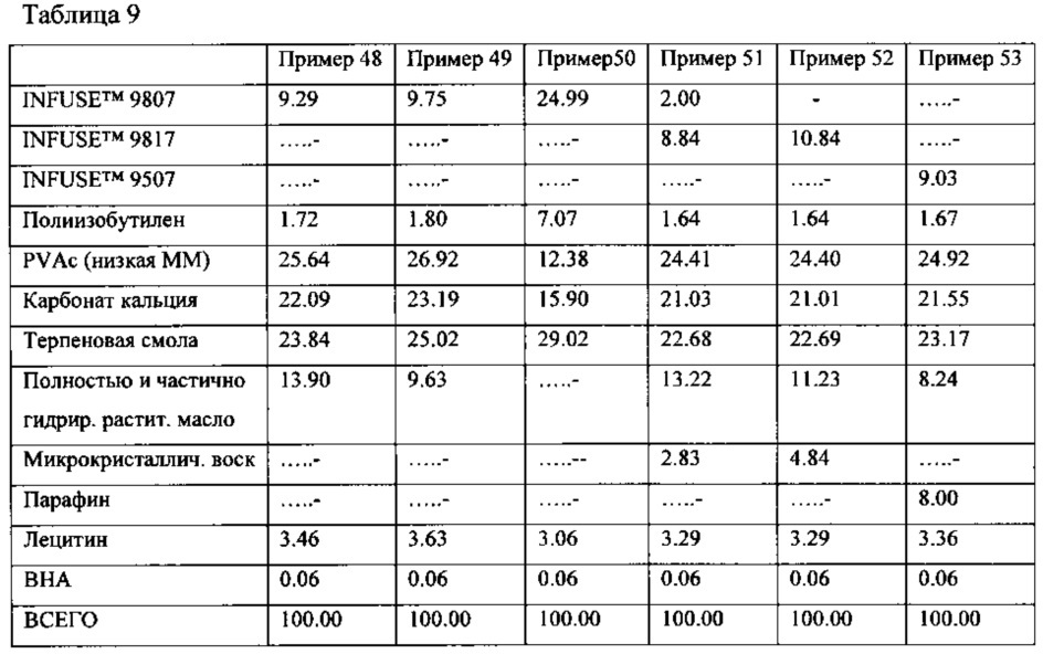 Основа жевательной резинки (варианты) (патент 2662283)