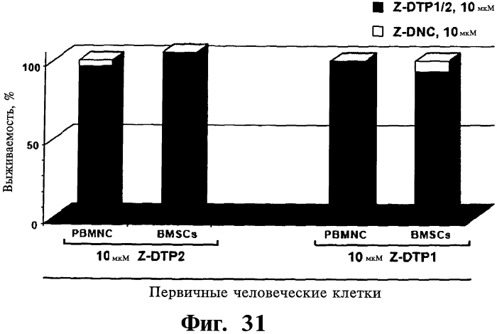 Способ лечения или профилактики ракового заболевания у человека, которое характеризуется повышенным уровнем экспрессии или активности gadd45β по сравнению с обычными здоровыми клетками, в случае зависимости жизнеспособности и/или роста раковых клеток от nf-кв, и трипептид. (патент 2577311)