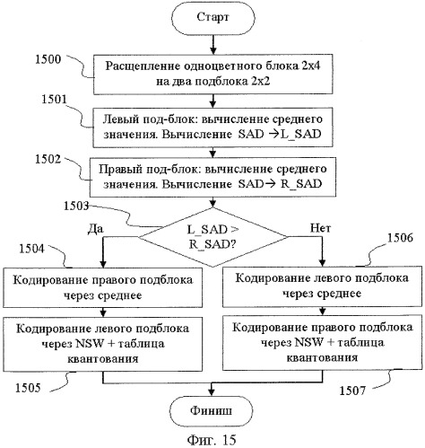 Способ сжатия изображений и видеопоследовательностей (патент 2420021)