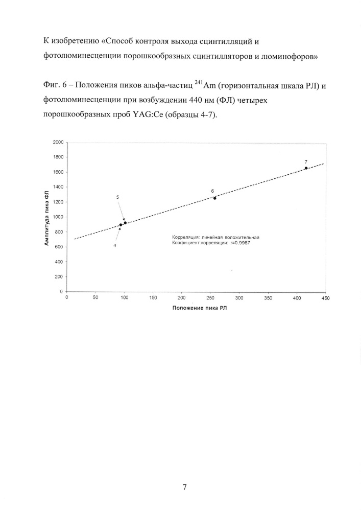 Способ контроля выхода сцинтилляций и фотолюминесценции порошкообразных сцинтилляторов и люминофоров (патент 2647222)