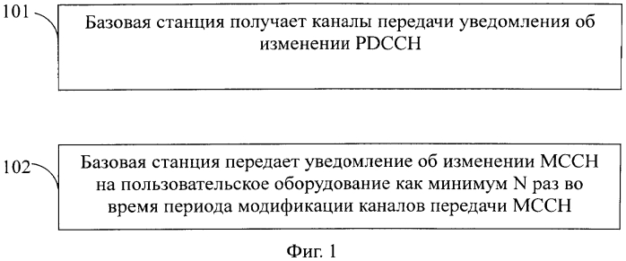 Способ получения уведомления об изменении группового канала управления и пользовательского оборудования (патент 2552185)