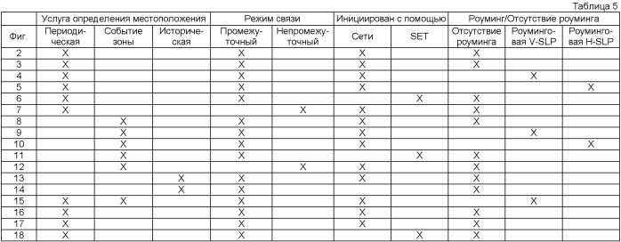 Оповещение о местоположении с помощью надежного определения местоположения в пользовательской плоскости (supl) (патент 2389156)