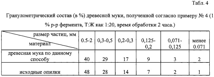 Способ получения древесной муки (патент 2318655)