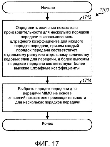 Передача mimo c перестановкой уровней в системе беспроводной связи (патент 2424616)