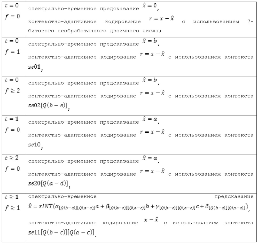 Контекстное энтропийное кодирование выборочных значений спектральной огибающей (патент 2663363)