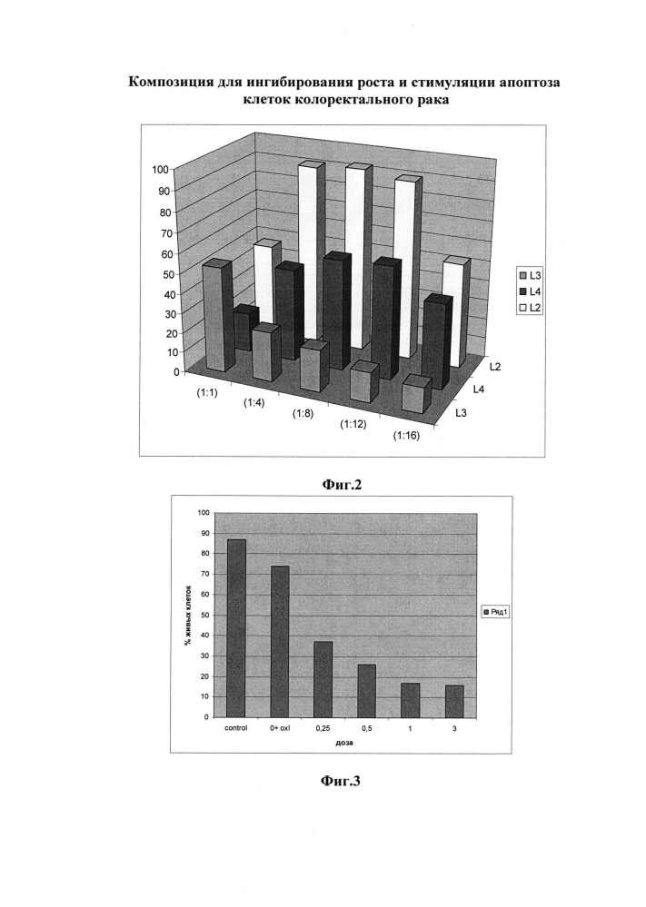 Композиция для ингибирования роста и стимуляции апоптоза клеток колоректального рака (патент 2644675)