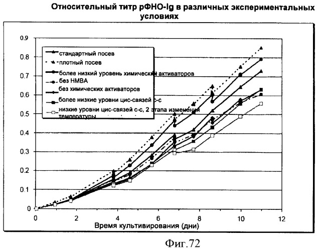 Производство полипептидов (патент 2451082)