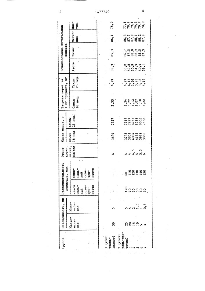 Способ выращивания индюшат (патент 1477349)