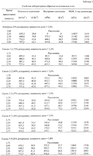 Фенолоформальдегидная смола, высушенная распылением, способ ее получения и применение (патент 2292357)