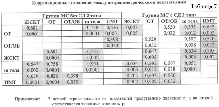 Способ биоимпедансного выявления предиктора метаболического синдрома и сахарного диабета 2 типа у молодых людей с нормальной массой тела (патент 2408261)