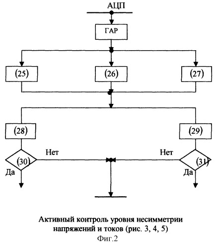 Способ автоматизированного активного контроля уровня несимметрии напряжений и токов (патент 2249286)