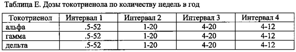 Способ лечения ожоговых и рубцовых повреждений с применением токотриенольных композиций (патент 2638793)