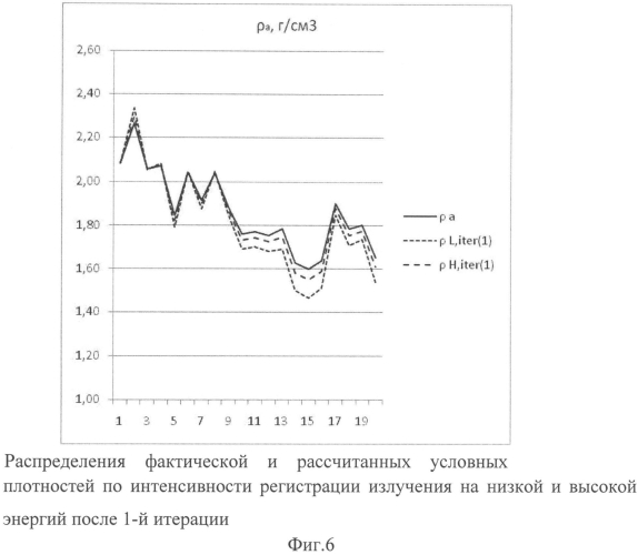 Способ двухэнергетической оценки средней плотности и эффективного атомного номера многокомпонентных материалов (патент 2558001)