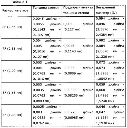 Аспирационный направляющий катетер для дистального доступа (патент 2576367)