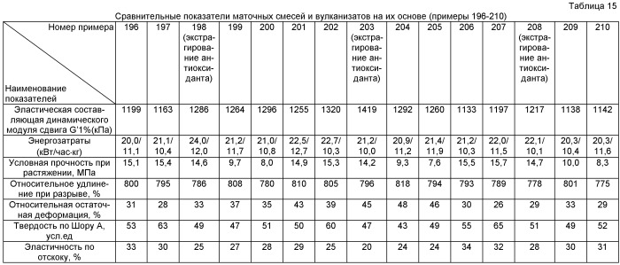 Жидкофазный способ приготовления каучуковых маточных смесей, содержащих белую сажу (патент 2405003)