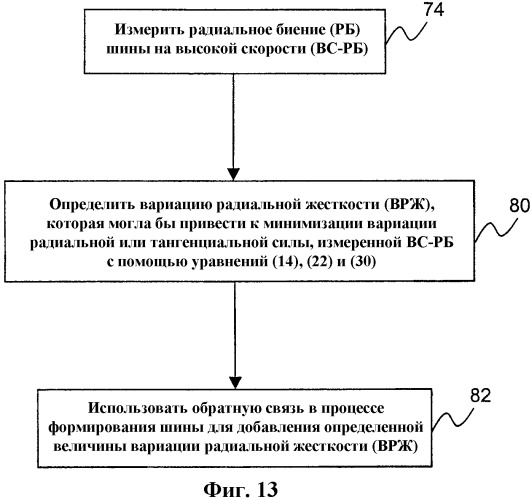 Способ улучшения однородности шины путем взаимной компенсации радиального биения и вариации жесткости (патент 2379646)