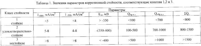 Способ контроля стойкости стальных изделий против локальной коррозии (патент 2362142)