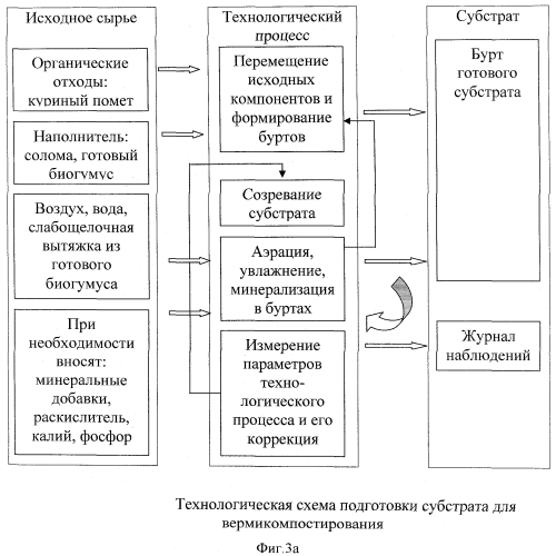 Способ получения биогумуса посредством переработки куриного помета гибридом красного калифорнийского дождевого червя (патент 2422414)