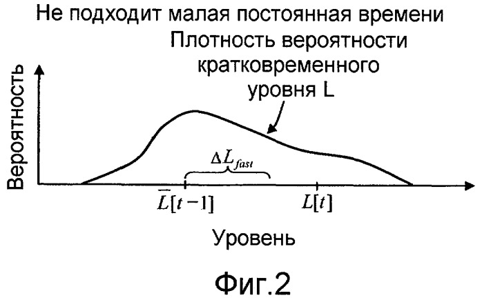 Изменяющийся во времени уровень звукового сигнала с использованием изменяющейся во времени оценочной плотности вероятности уровня (патент 2433525)