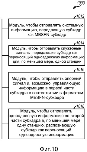 Способ и устройство для использования mbsfn-субкадров для отправки одноадресной информации (патент 2476025)