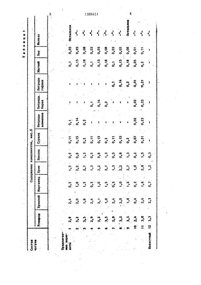 Термоупрочняемый чугун для кокилей (патент 1388451)