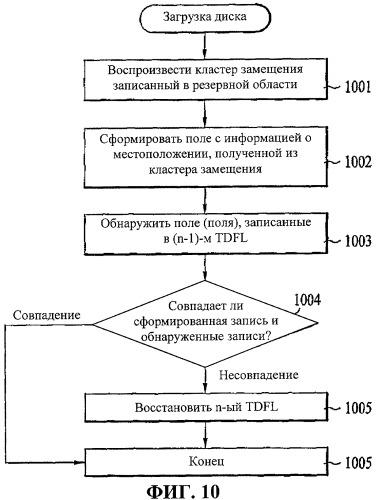 Неперезаписываемый оптический диск и способ и устройство для восстановления управляющей информации диска с неперезаписываемого оптического диска (патент 2428752)