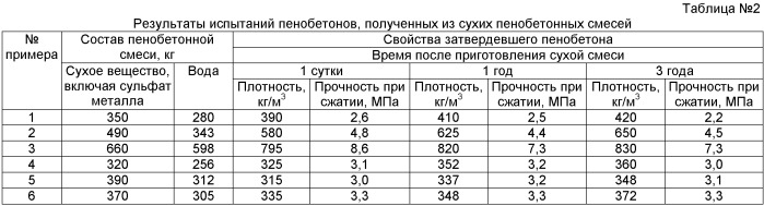 Способ получения сухой строительной смеси для производства пенобетона и ее состав (патент 2488570)