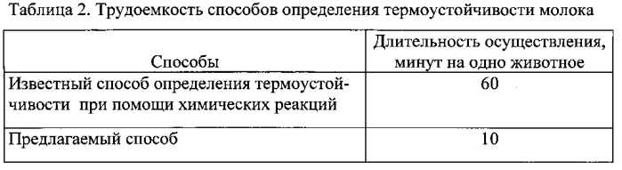 Способ определения термоустойчивости молока (патент 2576508)