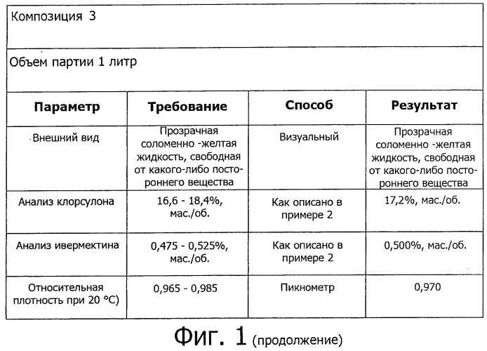 Системы растворителей для жидких наружных композиций для борьбы с паразитами (патент 2497364)