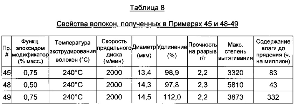 Усовершенствованные волокна из полимолочной кислоты (патент 2624303)