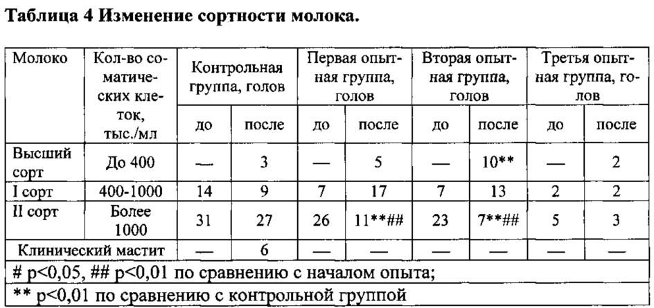 Гомеопатическое лекарственное средство для ветеринарии, обладающее противовоспалительным и иммуномодулирующим свойствами, способствующее элиминации патогенной микрофлоры и регенерации эпителия молочной железы и обеспечивающее снижение количества соматических клеток в молоке при мастите у продуктивных животных (патент 2660342)