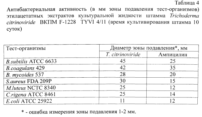 Штамм trichoderma citrinoviride bissett - продуцент антибиотиков-пептаиболов с антигрибной и антибактериальной активностью (патент 2564577)