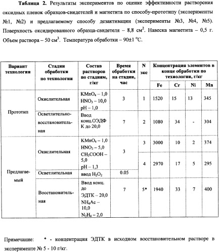 Способ химической дезактивации оборудования атомных электрических станций (патент 2340967)