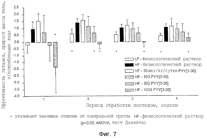 Способ снижения доступности питательного вещества, способ подавления аппетита (патент 2275207)